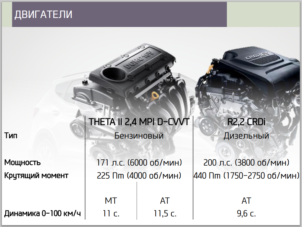 Технические характеристики двигателя Премиум Санта Фе 2015-2016