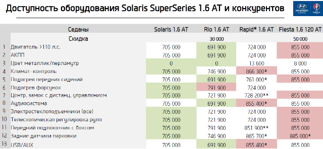 Доступность оборудования Solaris SuperSeries 1.6AT и конкурентов